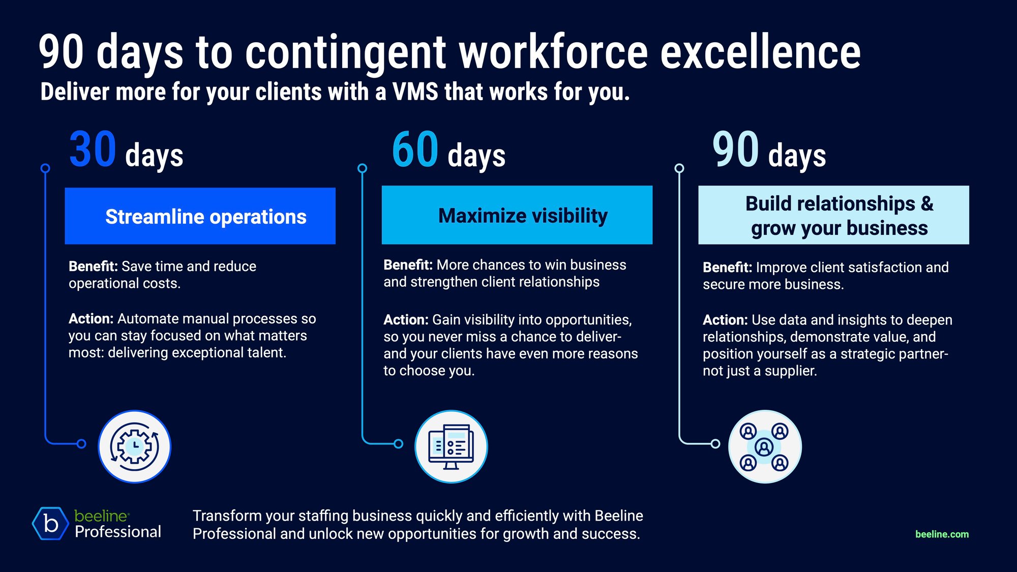 90 days to contingent workforce excellence for suppliers infographic