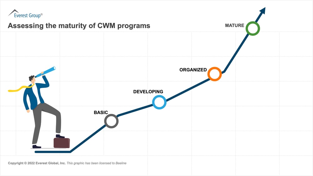 Assessing the maturity of CWM programs - part 1