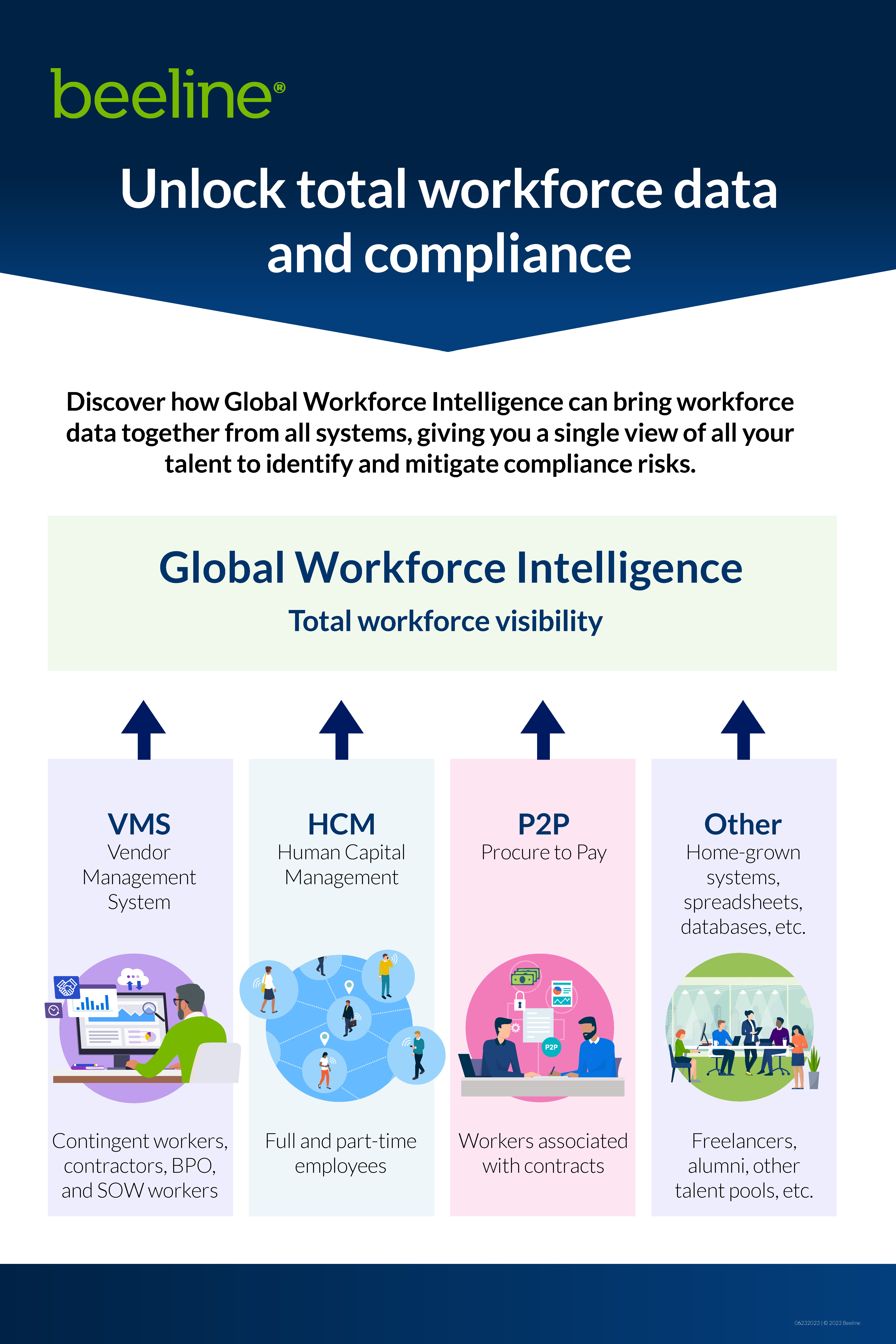 Beeline Global Workforce Intelligence Infographic