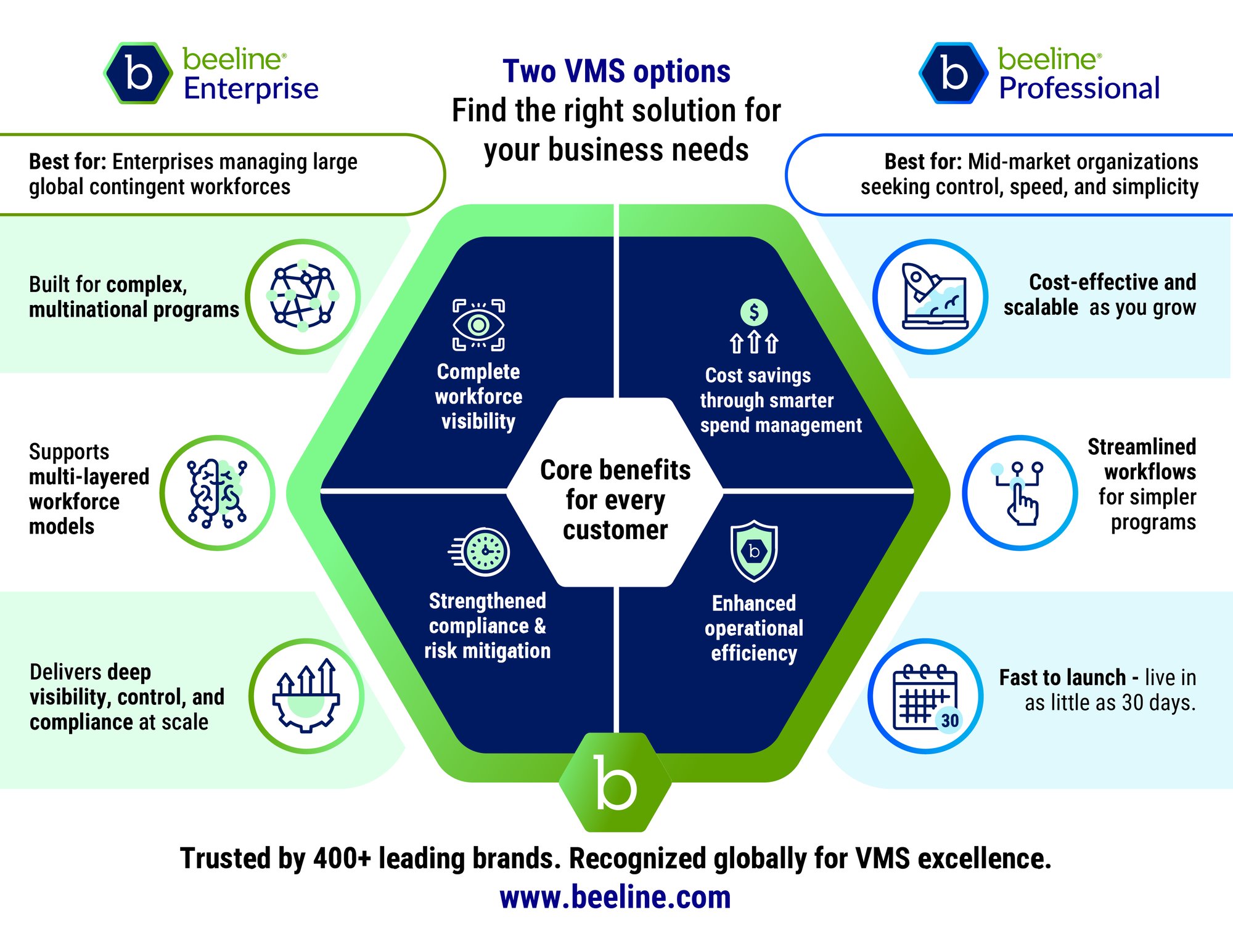 Beeline VMS Infographic