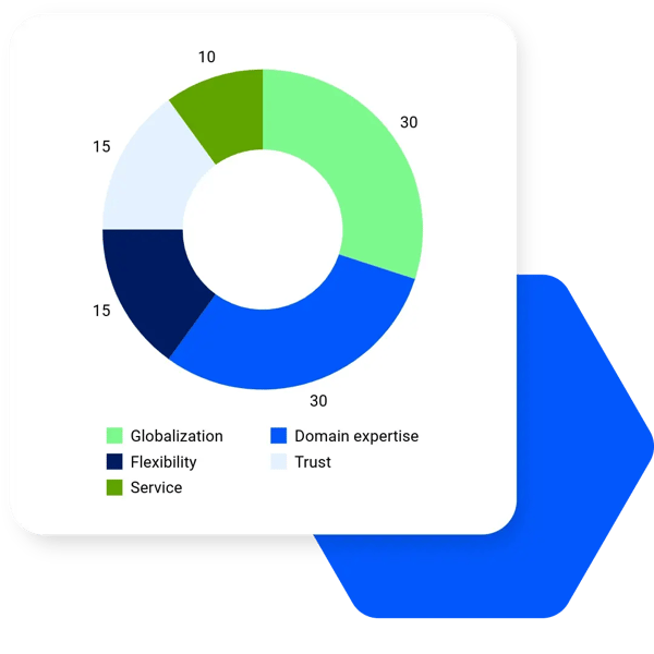VMS globalization flexibility service trust expert Beeline