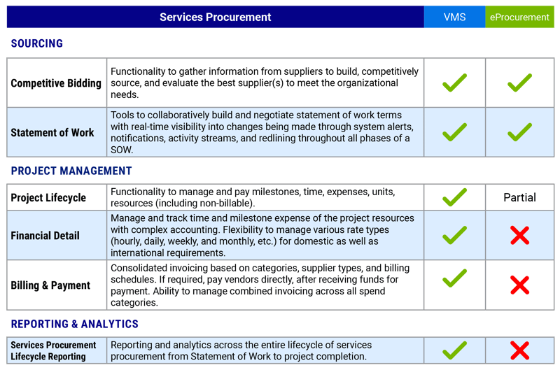 Chart 3 VMS vs. eProcurement Fact Sheet Chart 3 VMS vs. eProcurement Fact Sheet