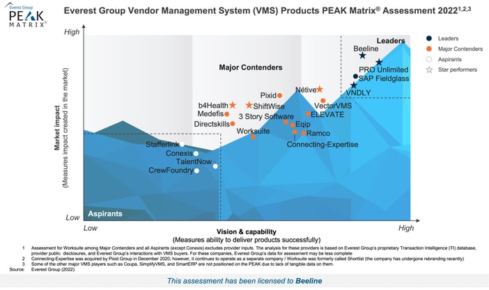 High-Res PEAK 2022 - Vendor Management System (VMS) Products - For Beeline