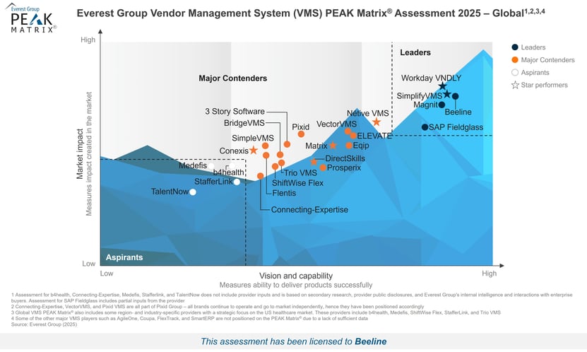High-Res PEAK Matrix 2025 - Vendor Management System (VMS) - Global - Beeline