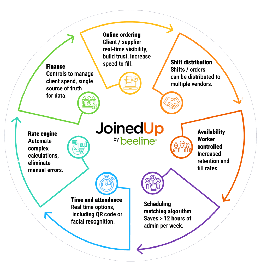 A process flow chart of how JoinedUp works A process flow chart of how JoinedUp works