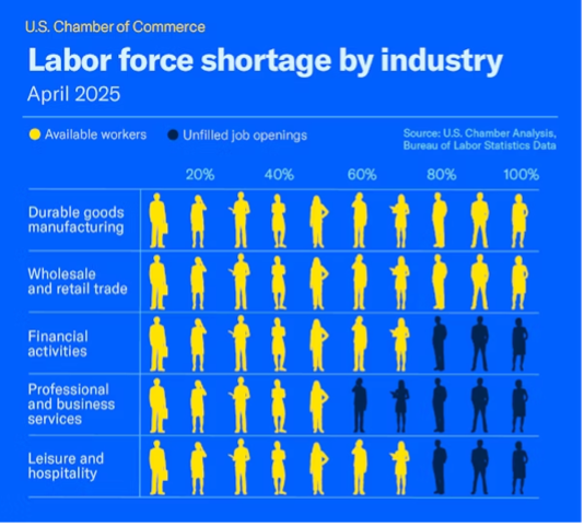 Labor force shortage by industry