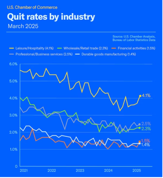 Quit rates by industry Quit rates by industry