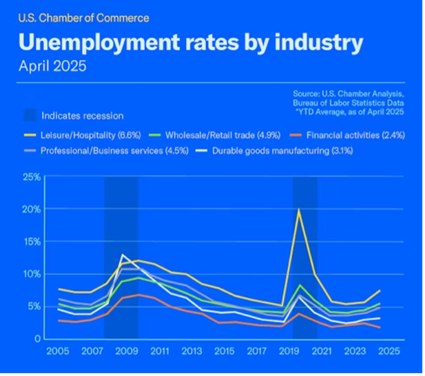 Unemployment rates by industry