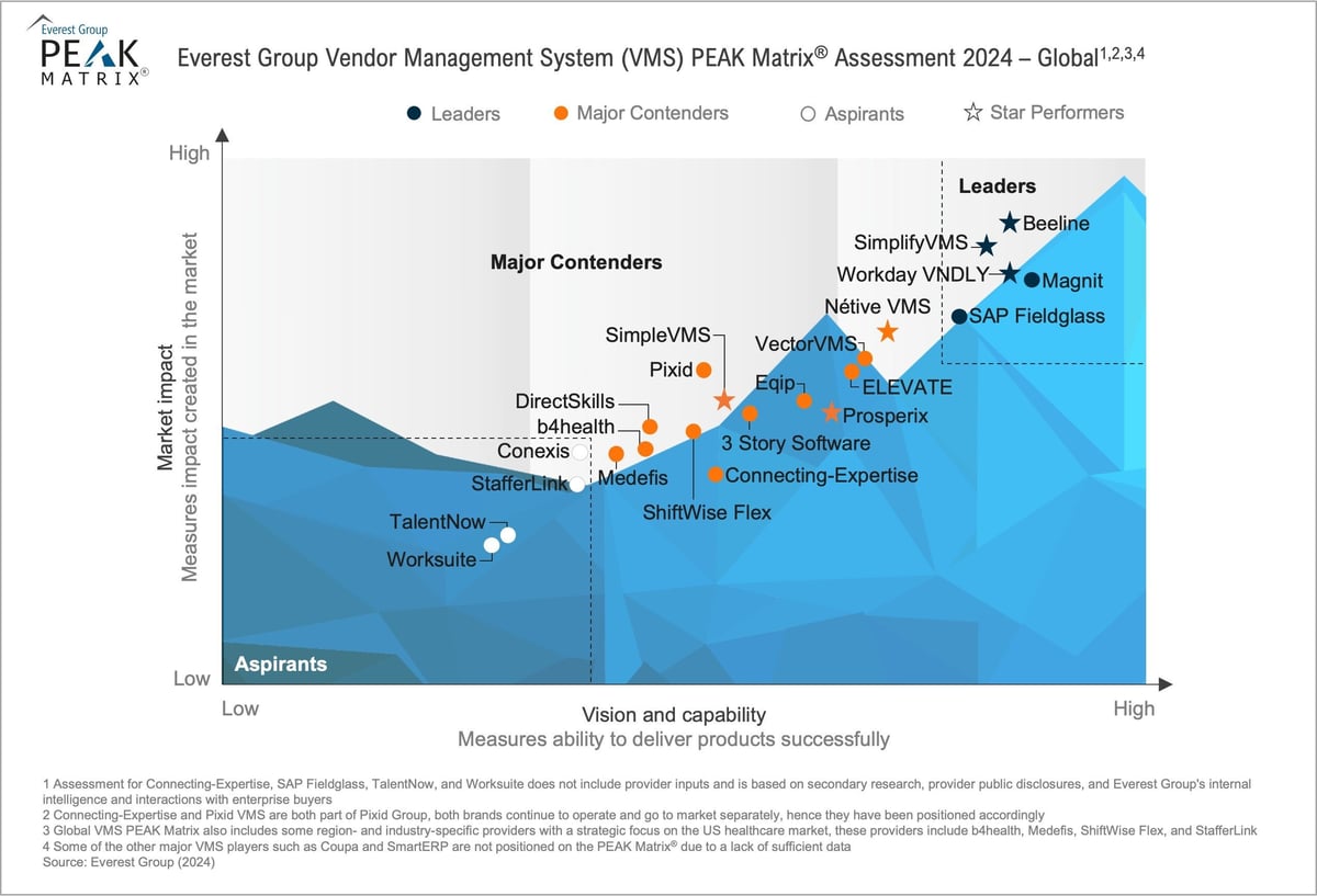 Beeline Named a Leader and Star Performer by Everest Group&rsquo;s 