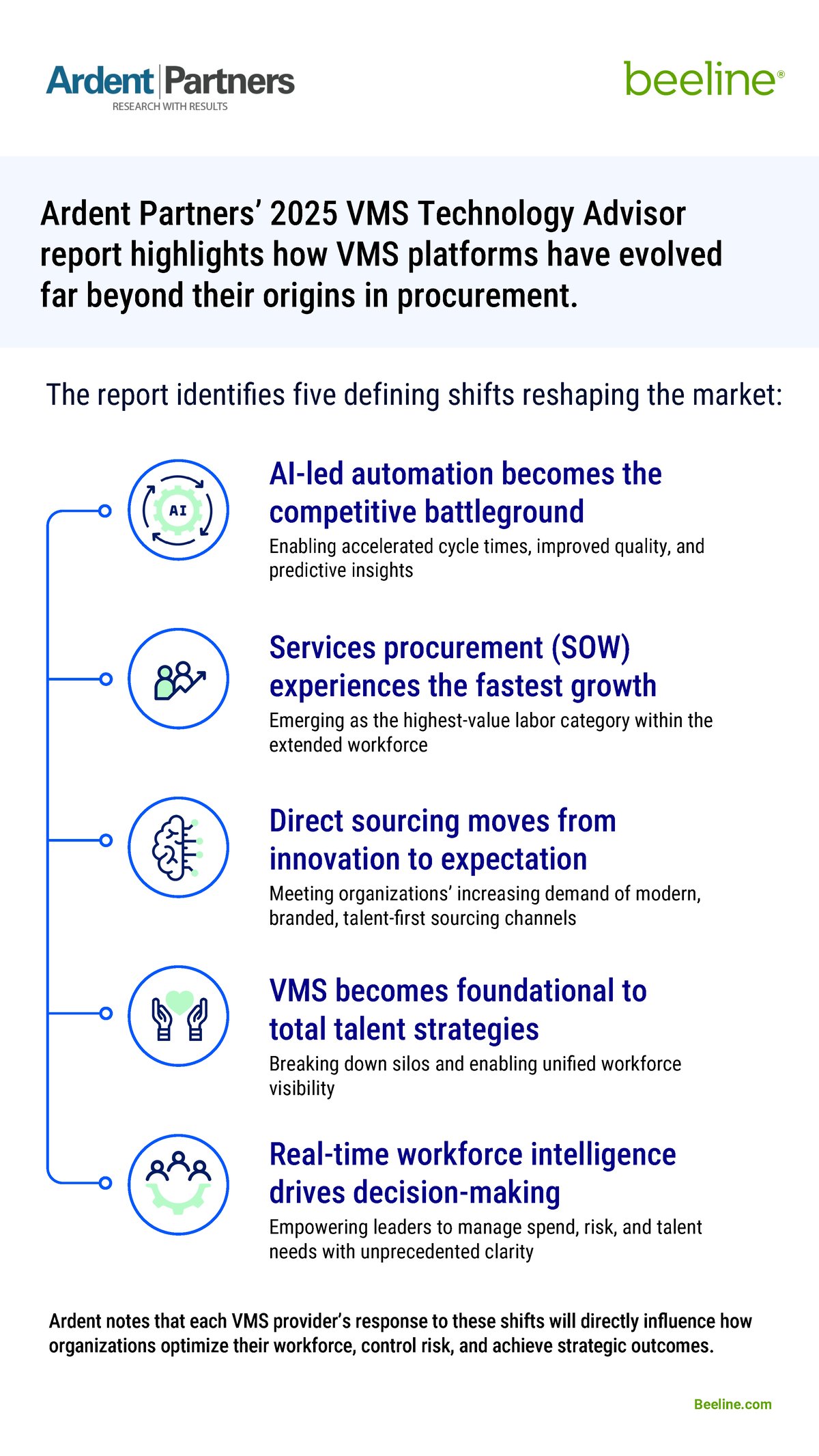 Beeline leads Ardent Partners’ 2025 VMS rankings | Beeline