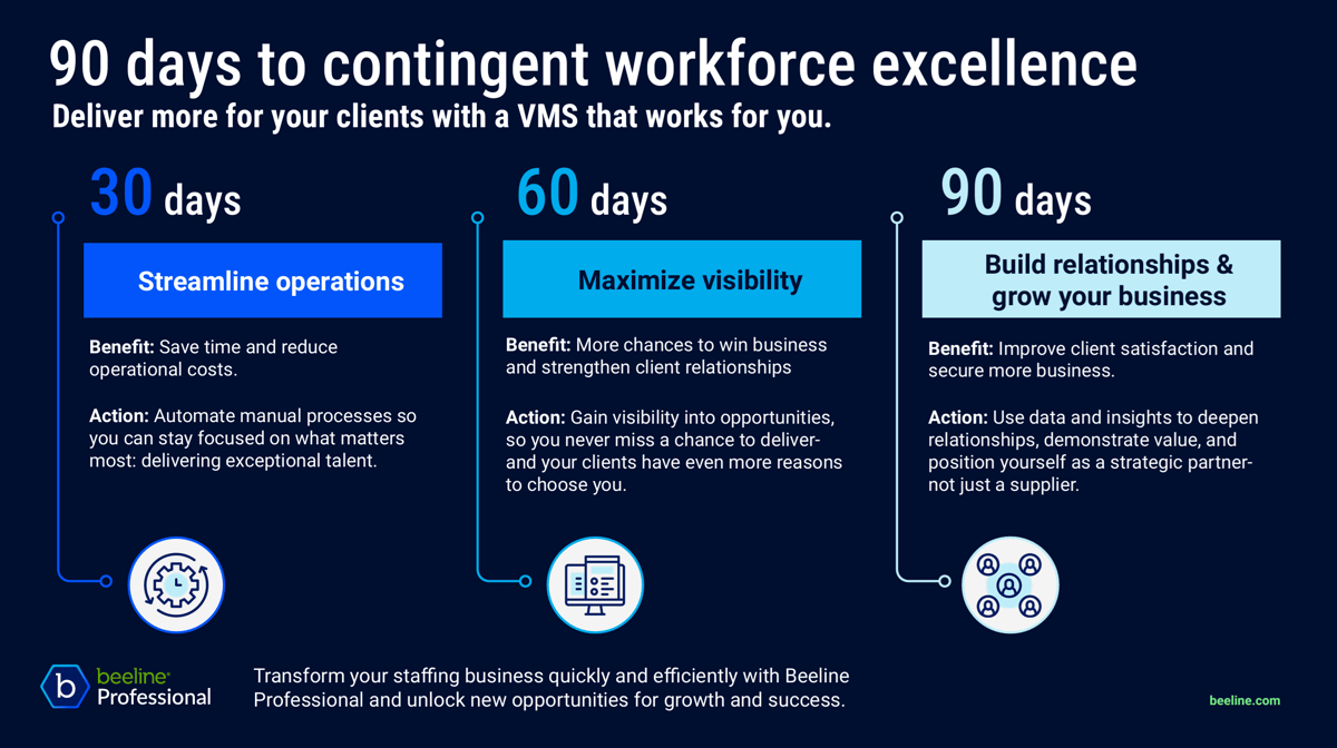 Infographic demonstrating the value of Beeline Professional for staffing suppliers Infographic demonstrating the value of Beeline Professional for staffing suppliers