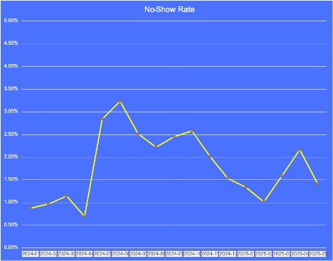 no show rate image no show rate image