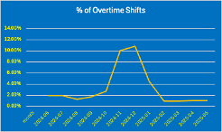 overtime shifts in JU software image overtime shifts in JU software image