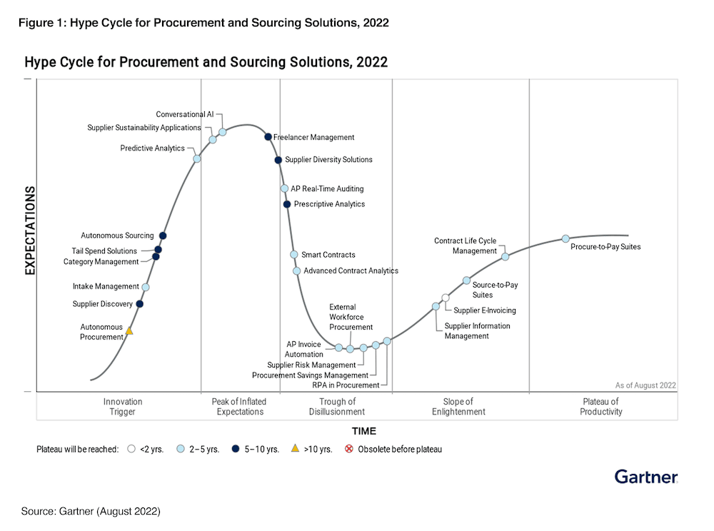 Hype Cycle for Procurement and Sourcing Solutions, 2022 - Gartner