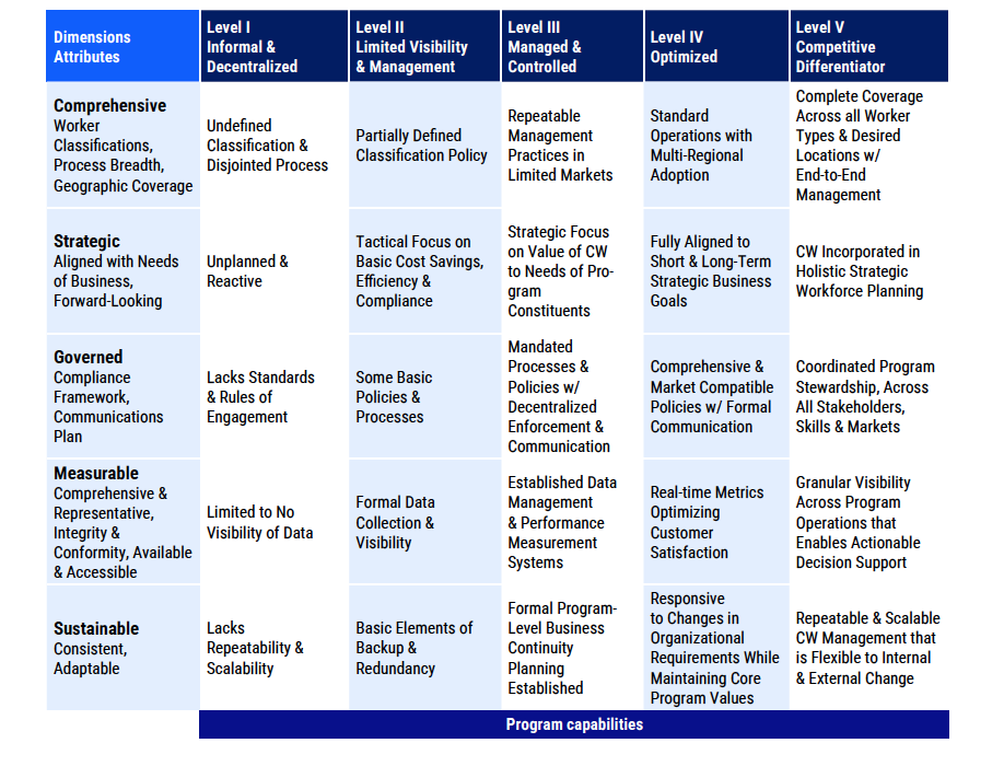 CW program maturity assessment model chart